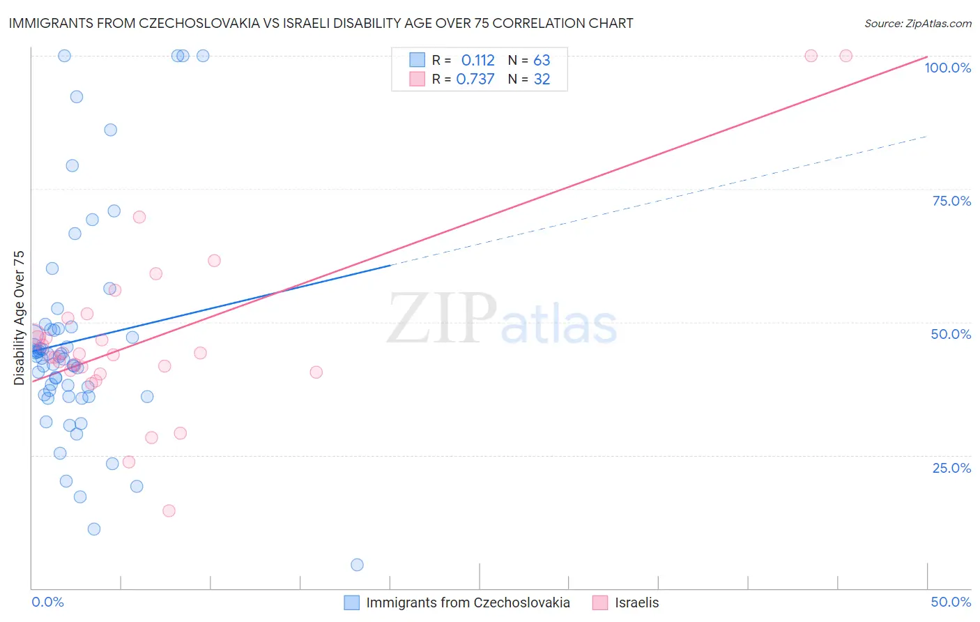 Immigrants from Czechoslovakia vs Israeli Disability Age Over 75