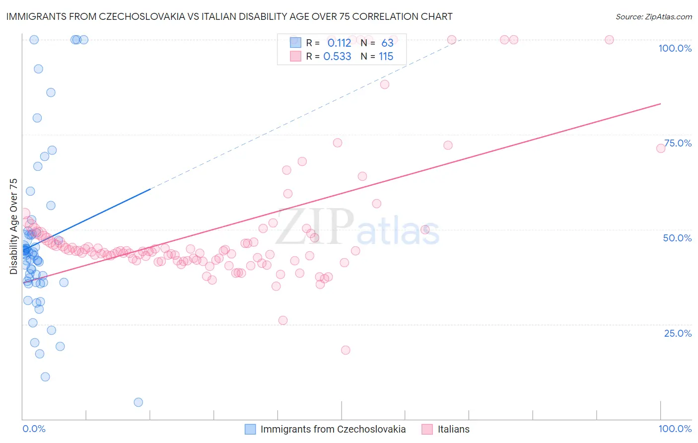Immigrants from Czechoslovakia vs Italian Disability Age Over 75