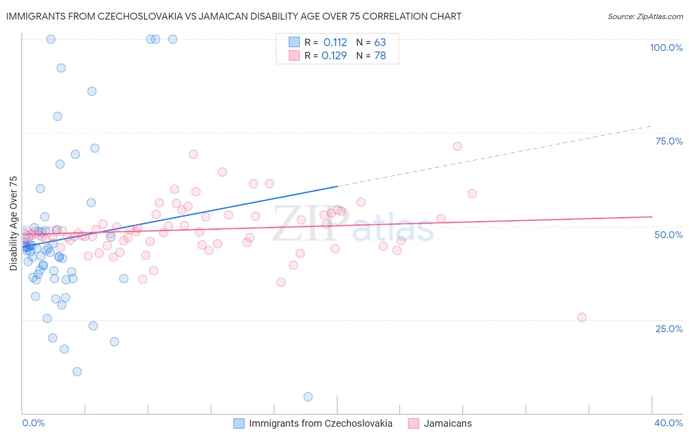 Immigrants from Czechoslovakia vs Jamaican Disability Age Over 75