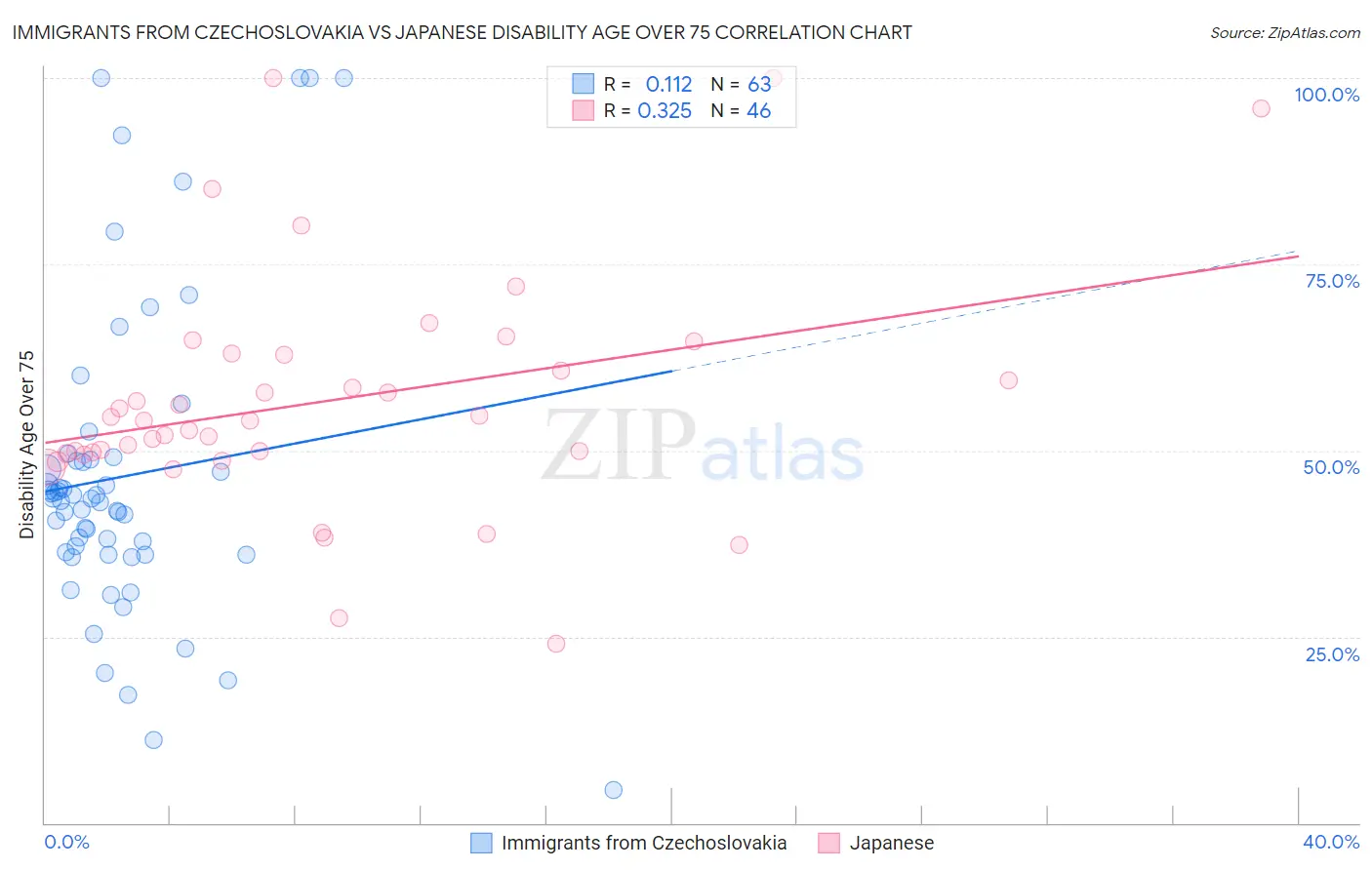 Immigrants from Czechoslovakia vs Japanese Disability Age Over 75