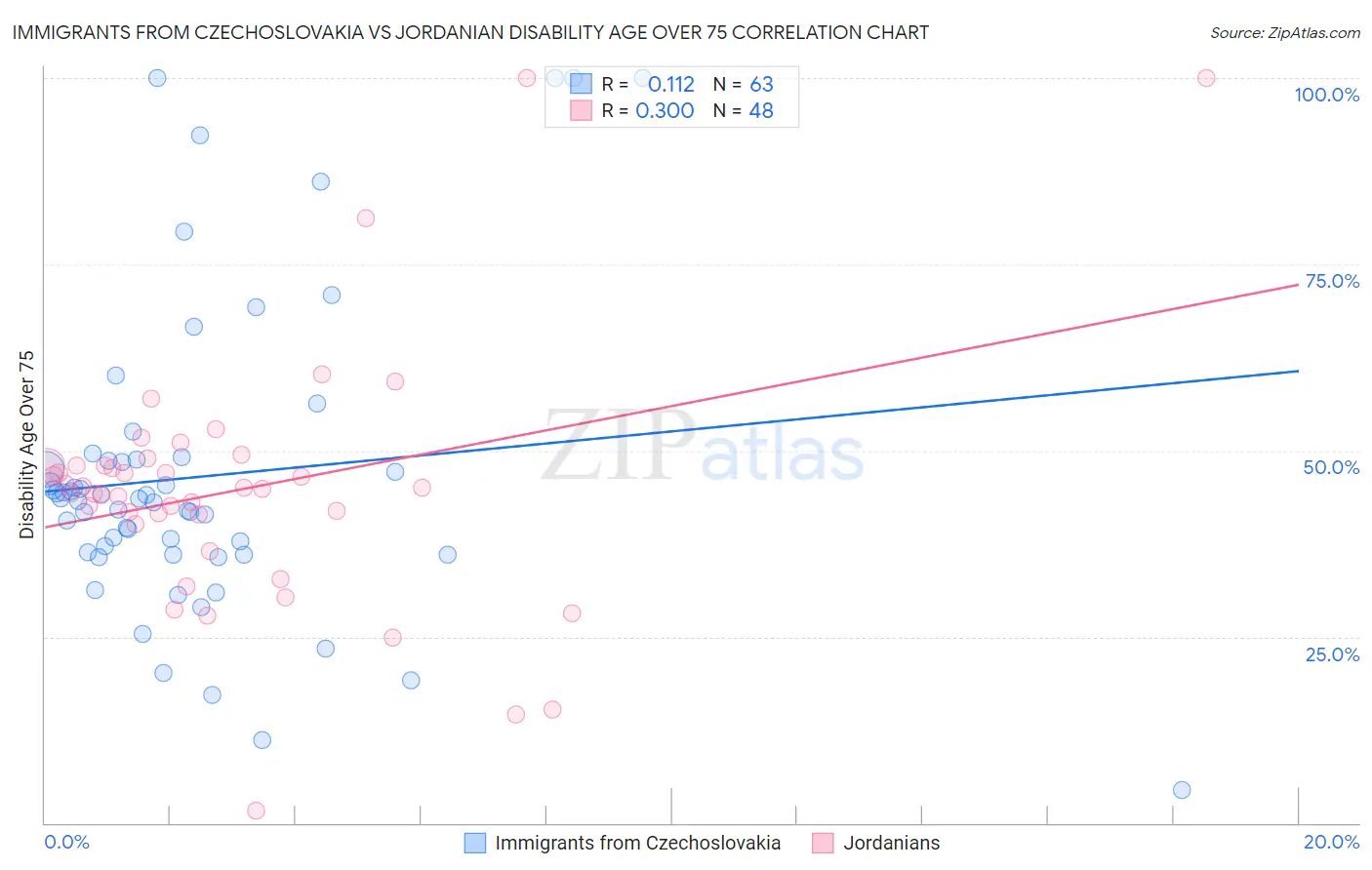 Immigrants from Czechoslovakia vs Jordanian Disability Age Over 75