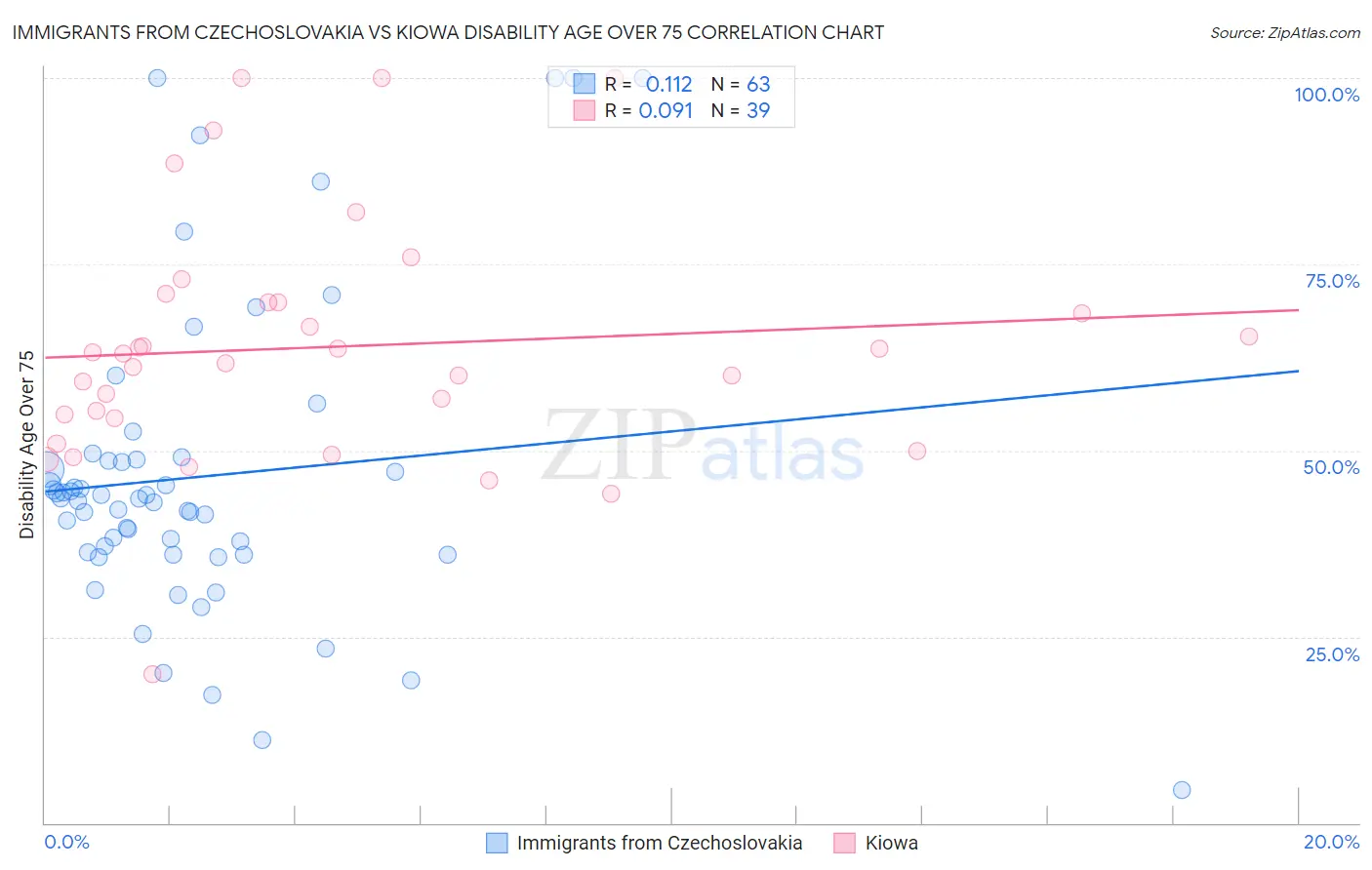 Immigrants from Czechoslovakia vs Kiowa Disability Age Over 75