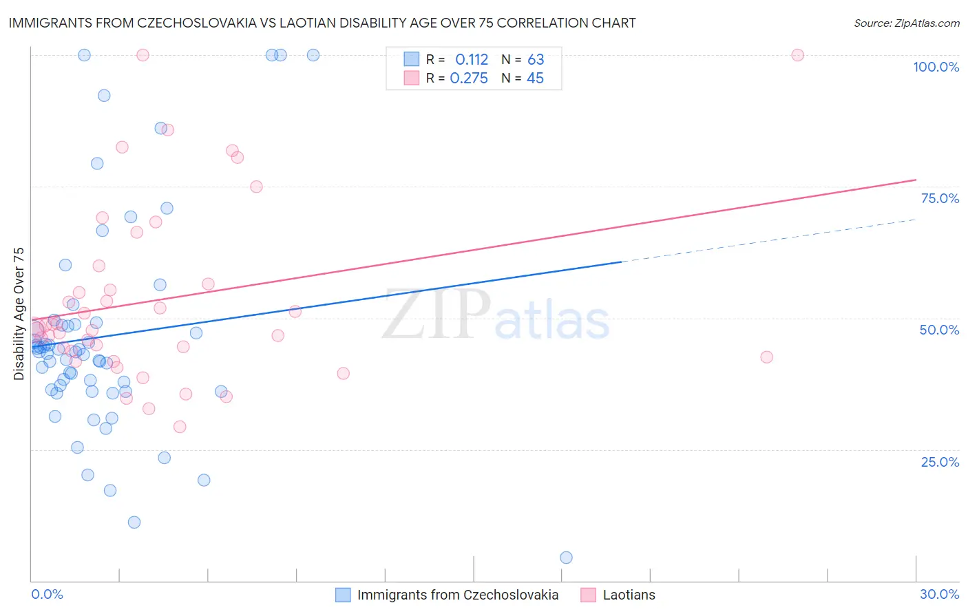 Immigrants from Czechoslovakia vs Laotian Disability Age Over 75