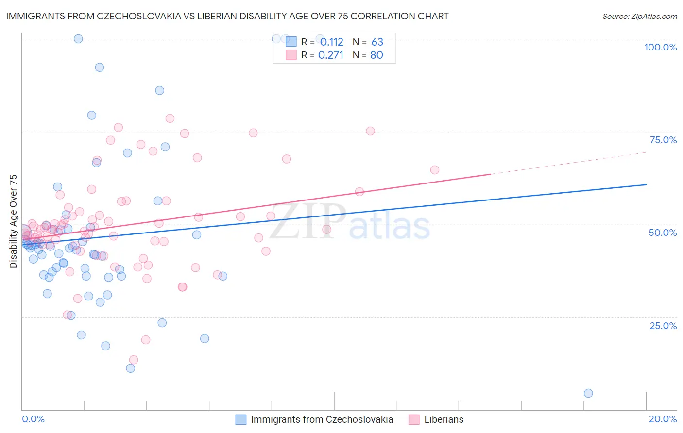 Immigrants from Czechoslovakia vs Liberian Disability Age Over 75