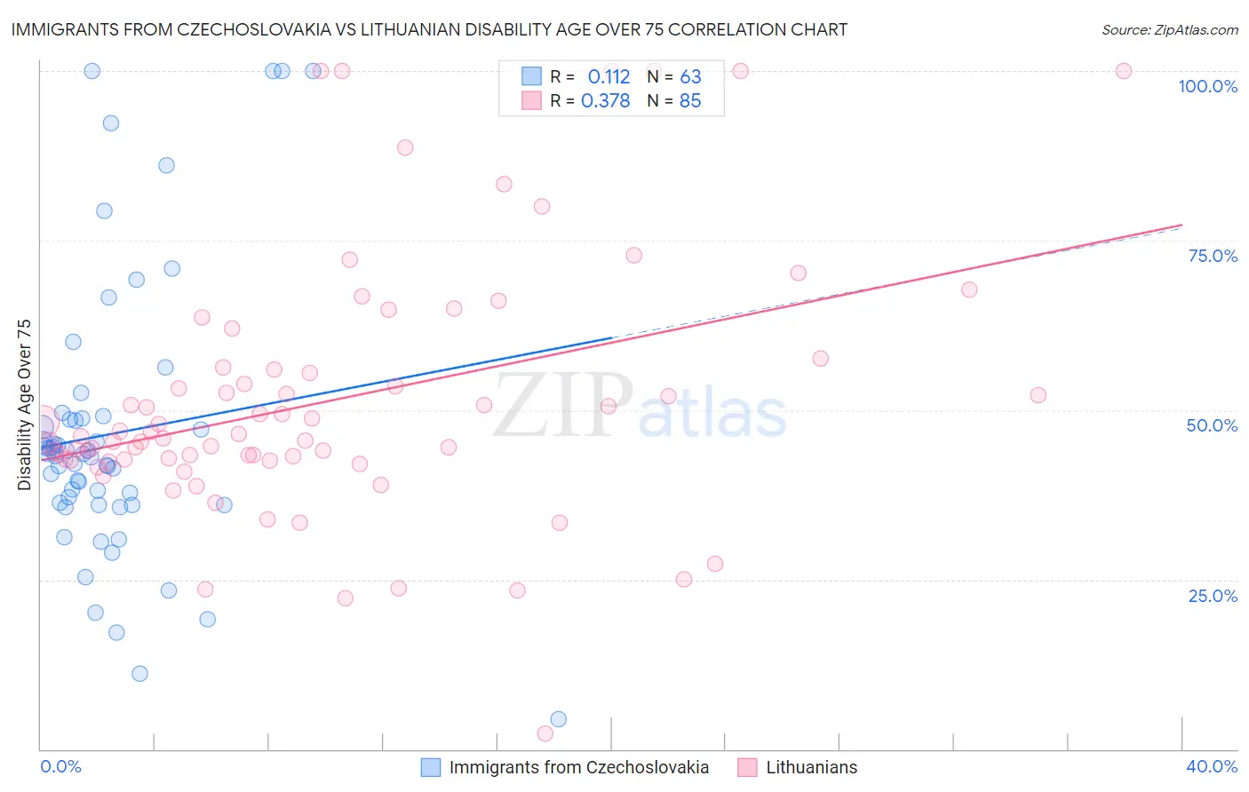 Immigrants from Czechoslovakia vs Lithuanian Disability Age Over 75