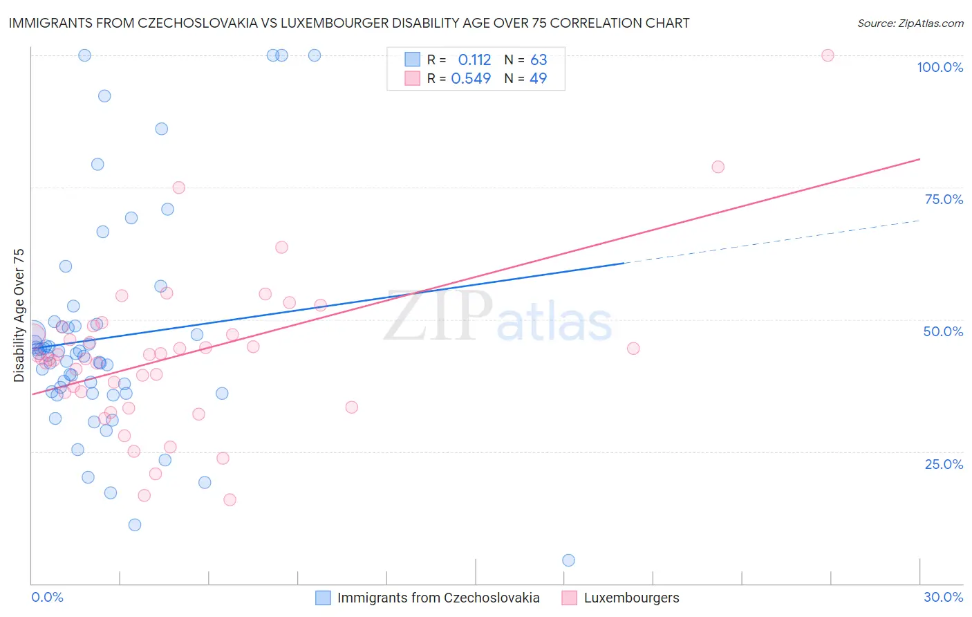 Immigrants from Czechoslovakia vs Luxembourger Disability Age Over 75