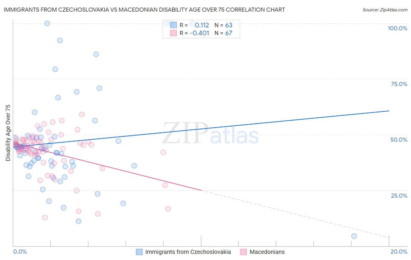 Immigrants from Czechoslovakia vs Macedonian Disability Age Over 75