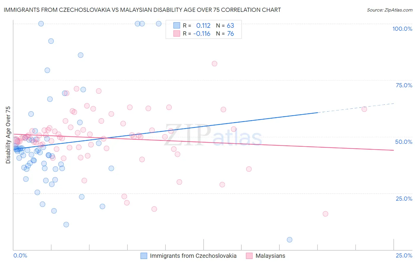 Immigrants from Czechoslovakia vs Malaysian Disability Age Over 75