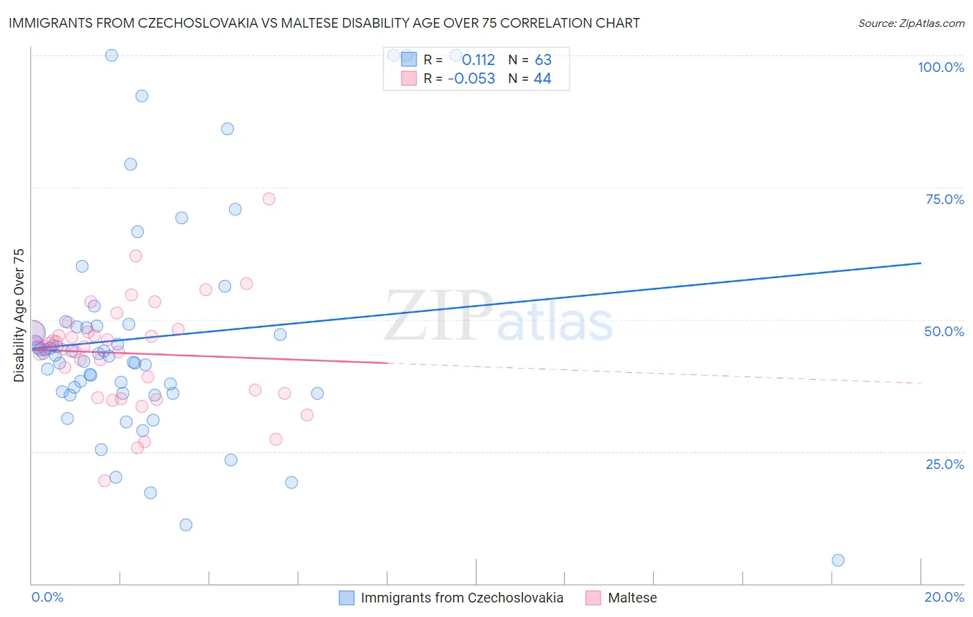 Immigrants from Czechoslovakia vs Maltese Disability Age Over 75