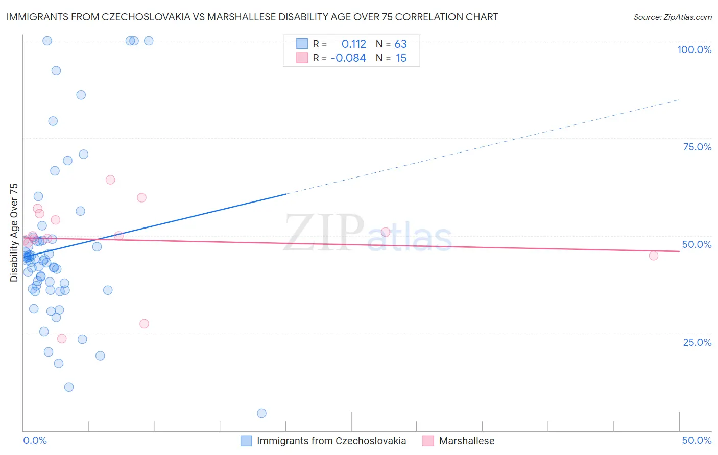 Immigrants from Czechoslovakia vs Marshallese Disability Age Over 75