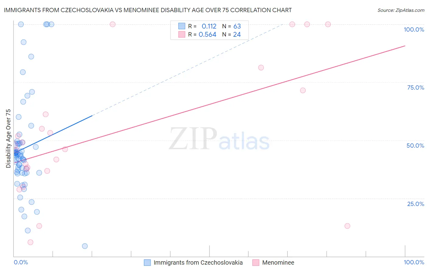 Immigrants from Czechoslovakia vs Menominee Disability Age Over 75