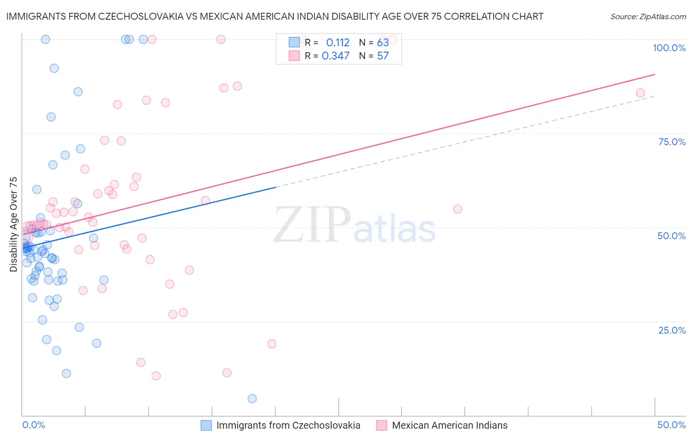 Immigrants from Czechoslovakia vs Mexican American Indian Disability Age Over 75