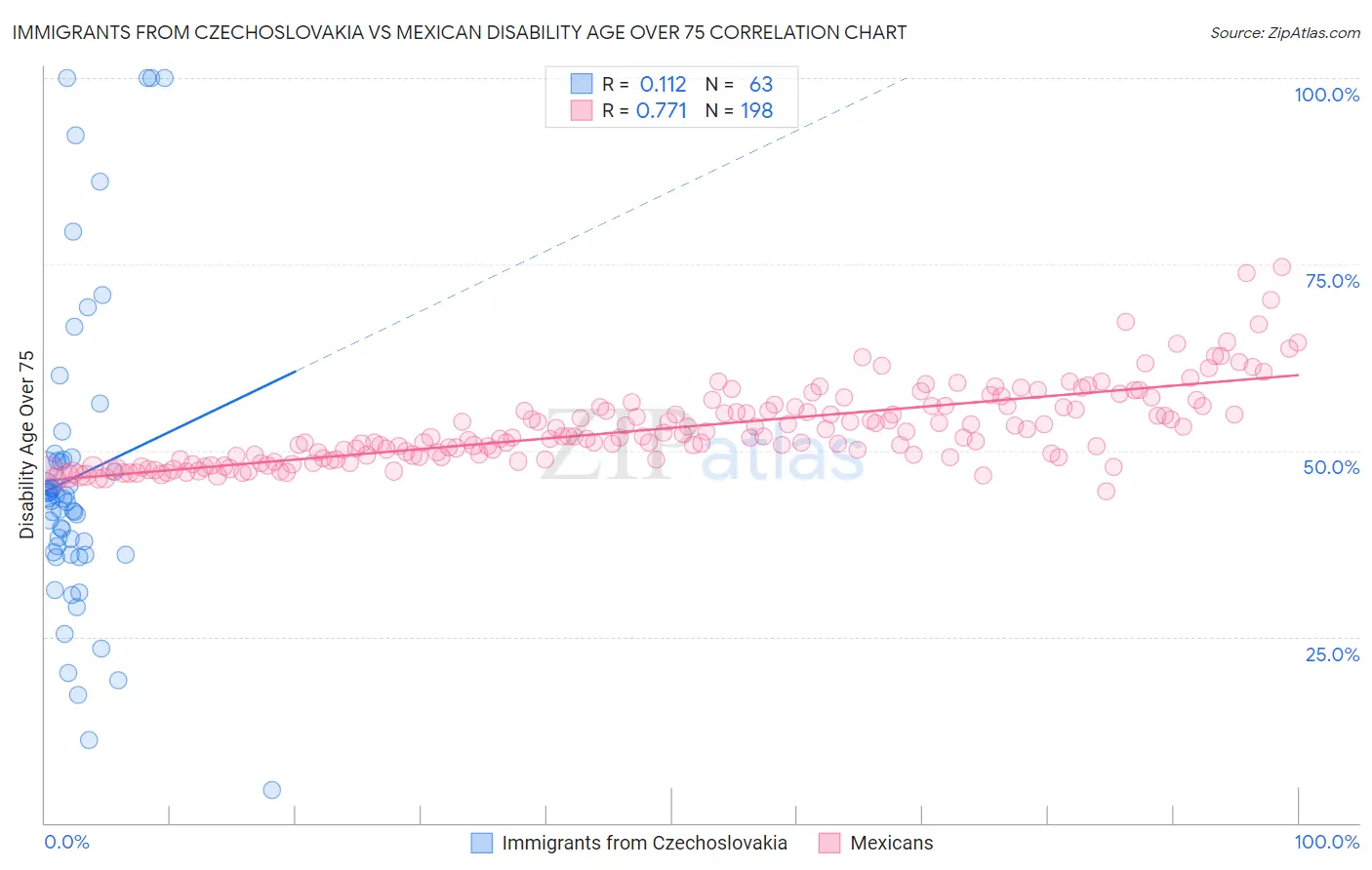 Immigrants from Czechoslovakia vs Mexican Disability Age Over 75