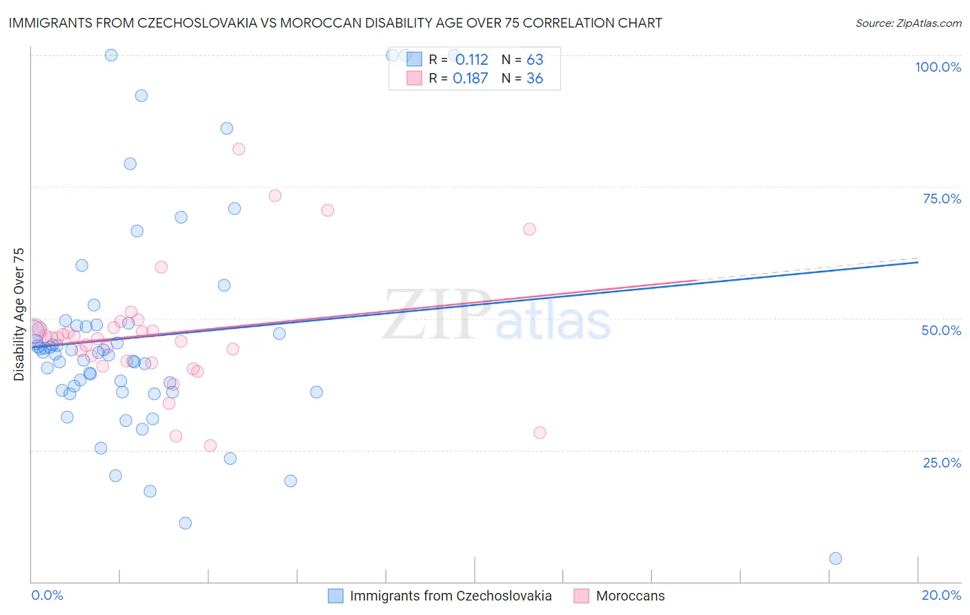 Immigrants from Czechoslovakia vs Moroccan Disability Age Over 75