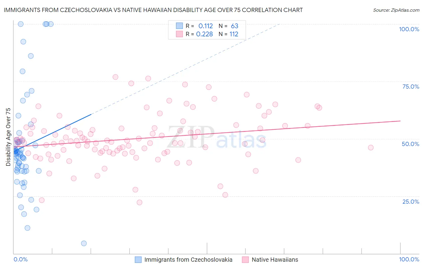 Immigrants from Czechoslovakia vs Native Hawaiian Disability Age Over 75