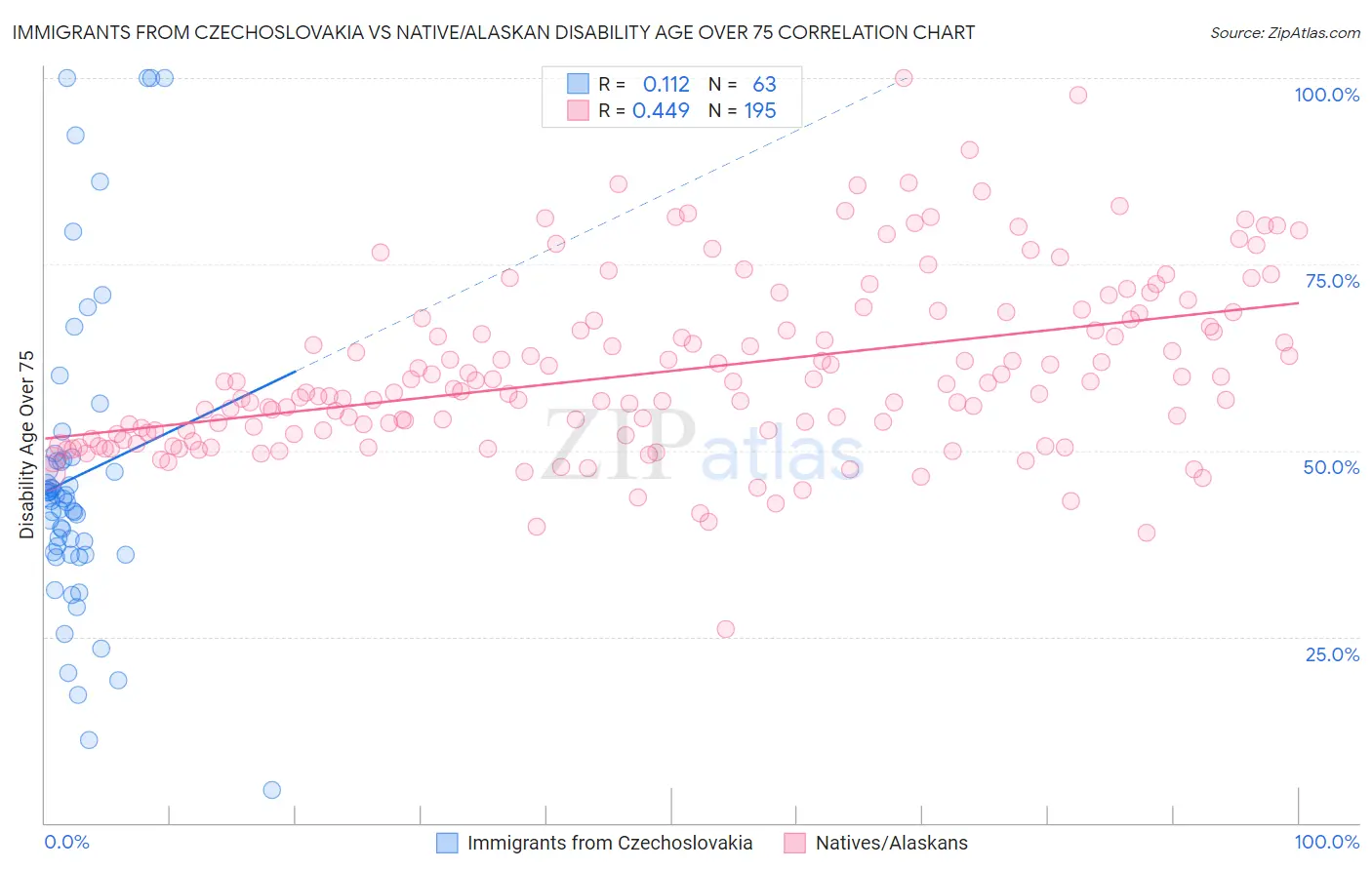 Immigrants from Czechoslovakia vs Native/Alaskan Disability Age Over 75