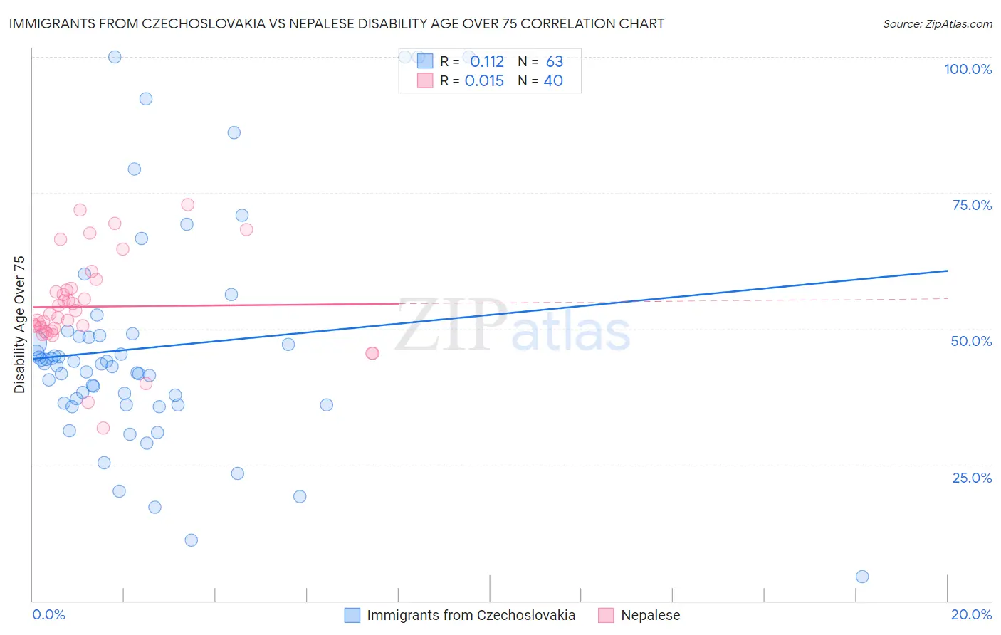 Immigrants from Czechoslovakia vs Nepalese Disability Age Over 75