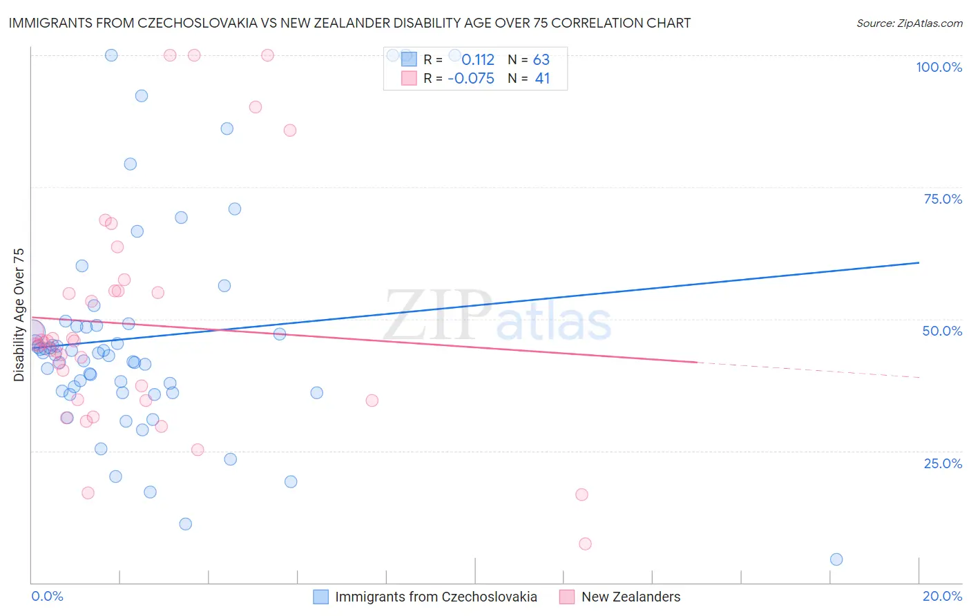 Immigrants from Czechoslovakia vs New Zealander Disability Age Over 75