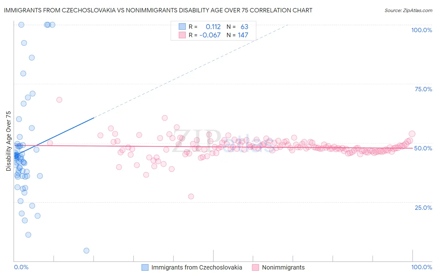Immigrants from Czechoslovakia vs Nonimmigrants Disability Age Over 75