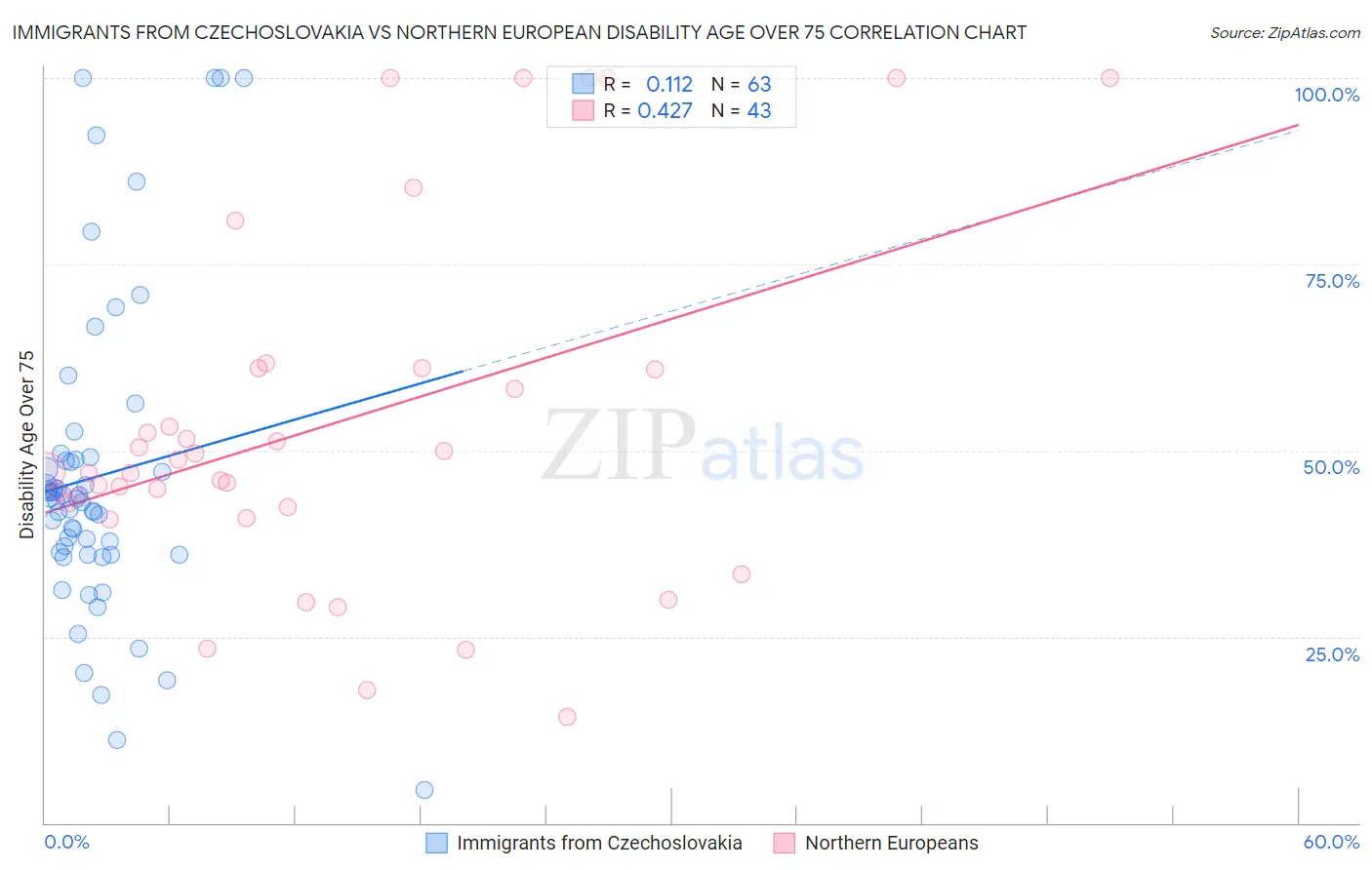 Immigrants from Czechoslovakia vs Northern European Disability Age Over 75