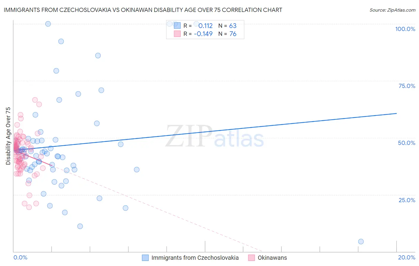 Immigrants from Czechoslovakia vs Okinawan Disability Age Over 75