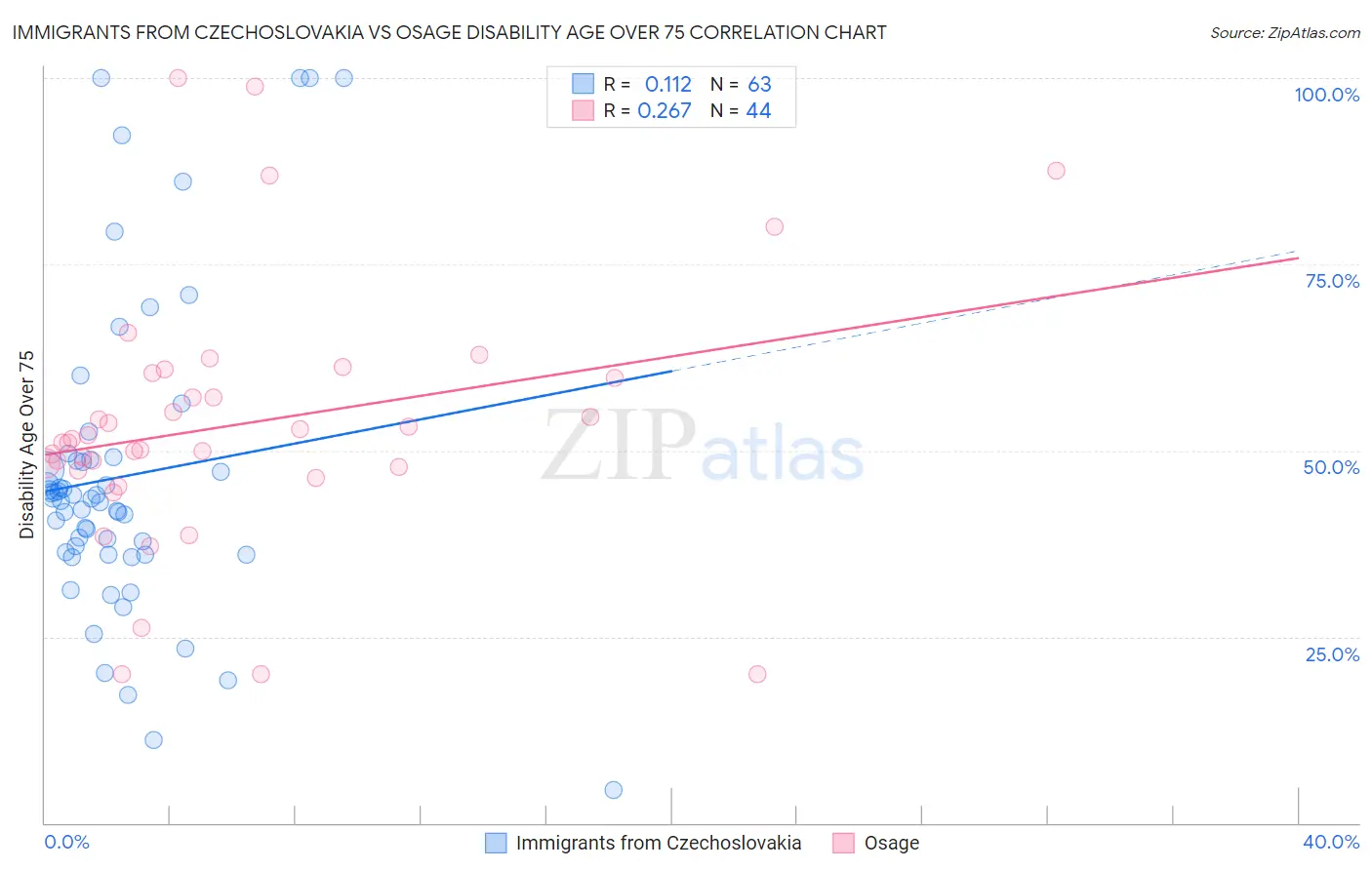 Immigrants from Czechoslovakia vs Osage Disability Age Over 75