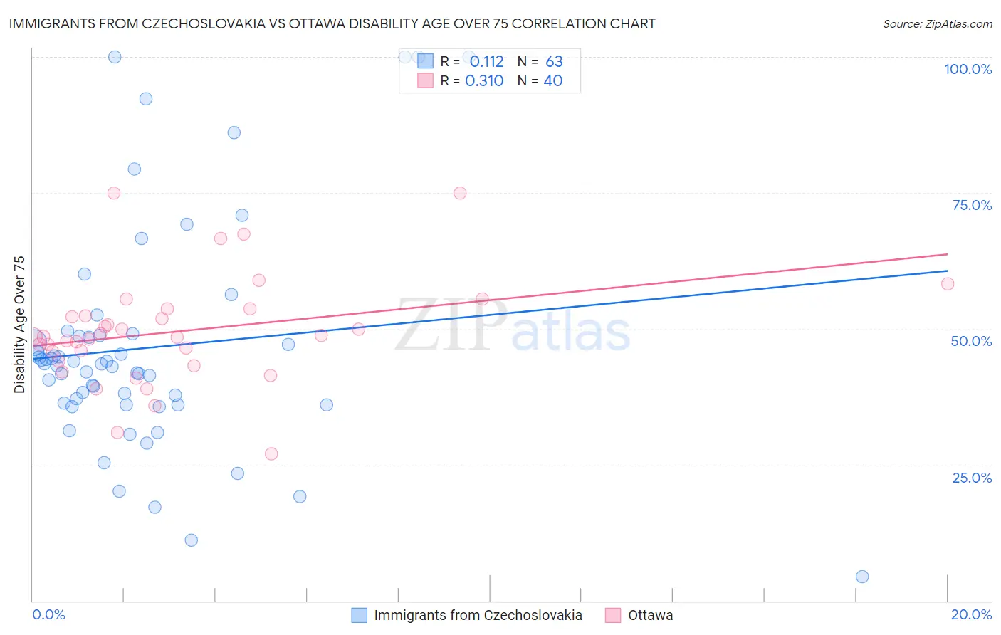 Immigrants from Czechoslovakia vs Ottawa Disability Age Over 75