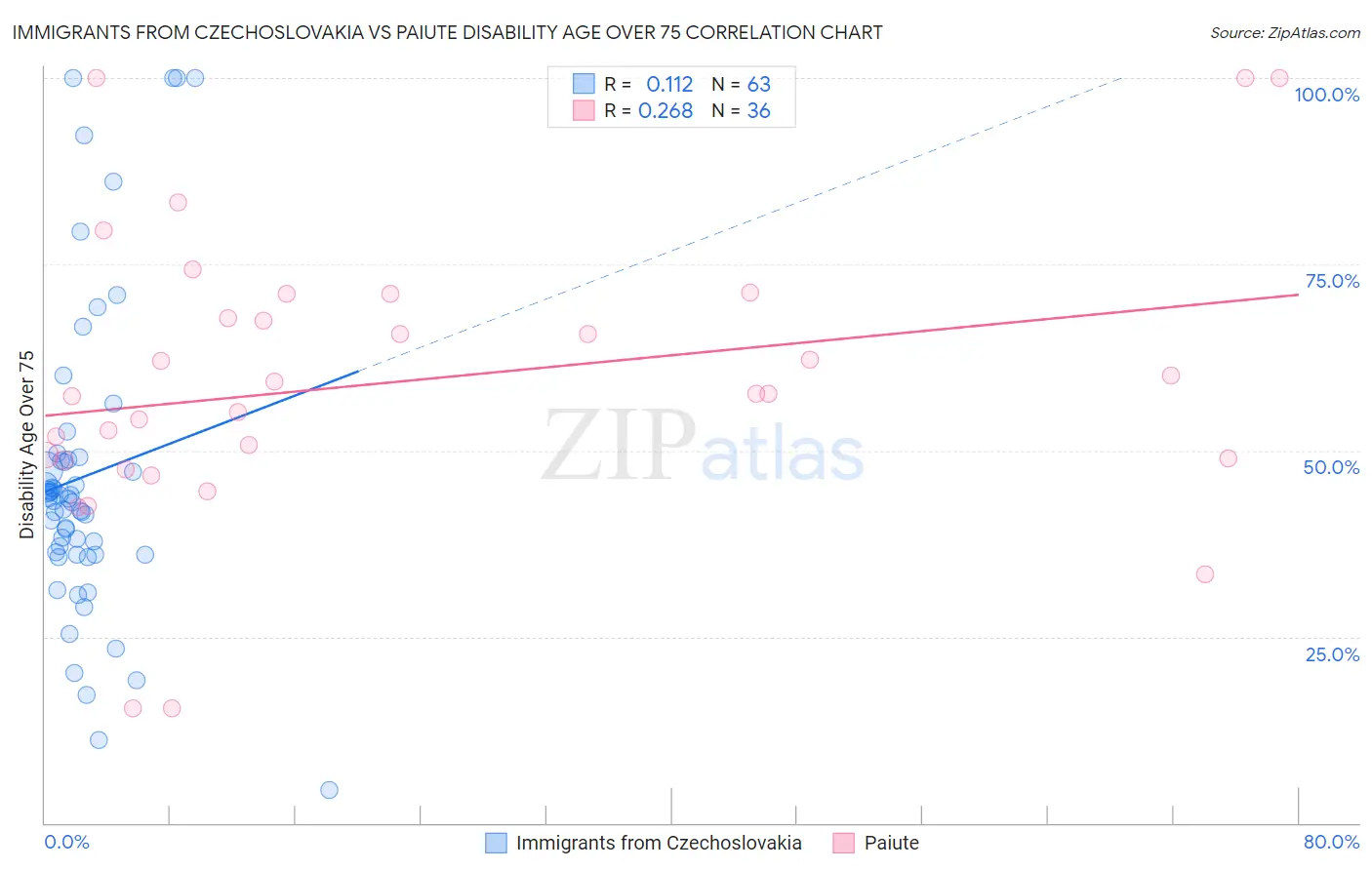 Immigrants from Czechoslovakia vs Paiute Disability Age Over 75