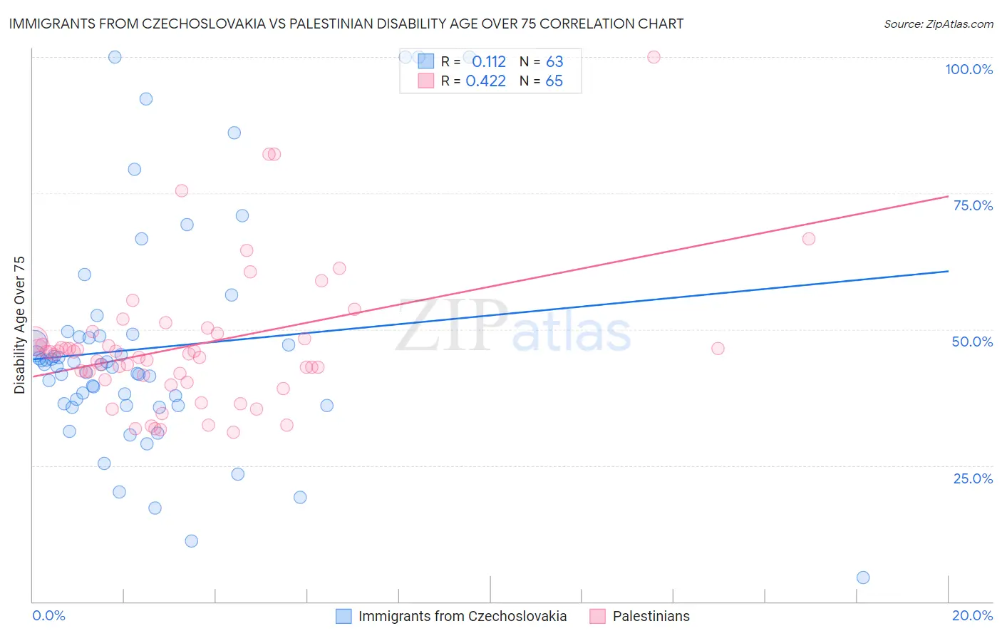 Immigrants from Czechoslovakia vs Palestinian Disability Age Over 75