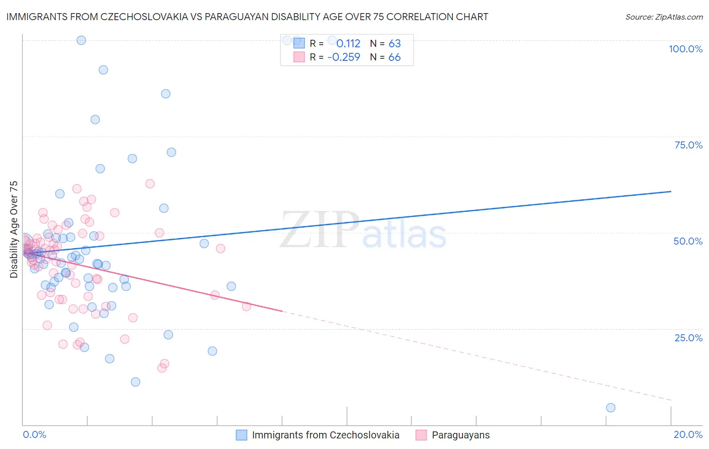 Immigrants from Czechoslovakia vs Paraguayan Disability Age Over 75