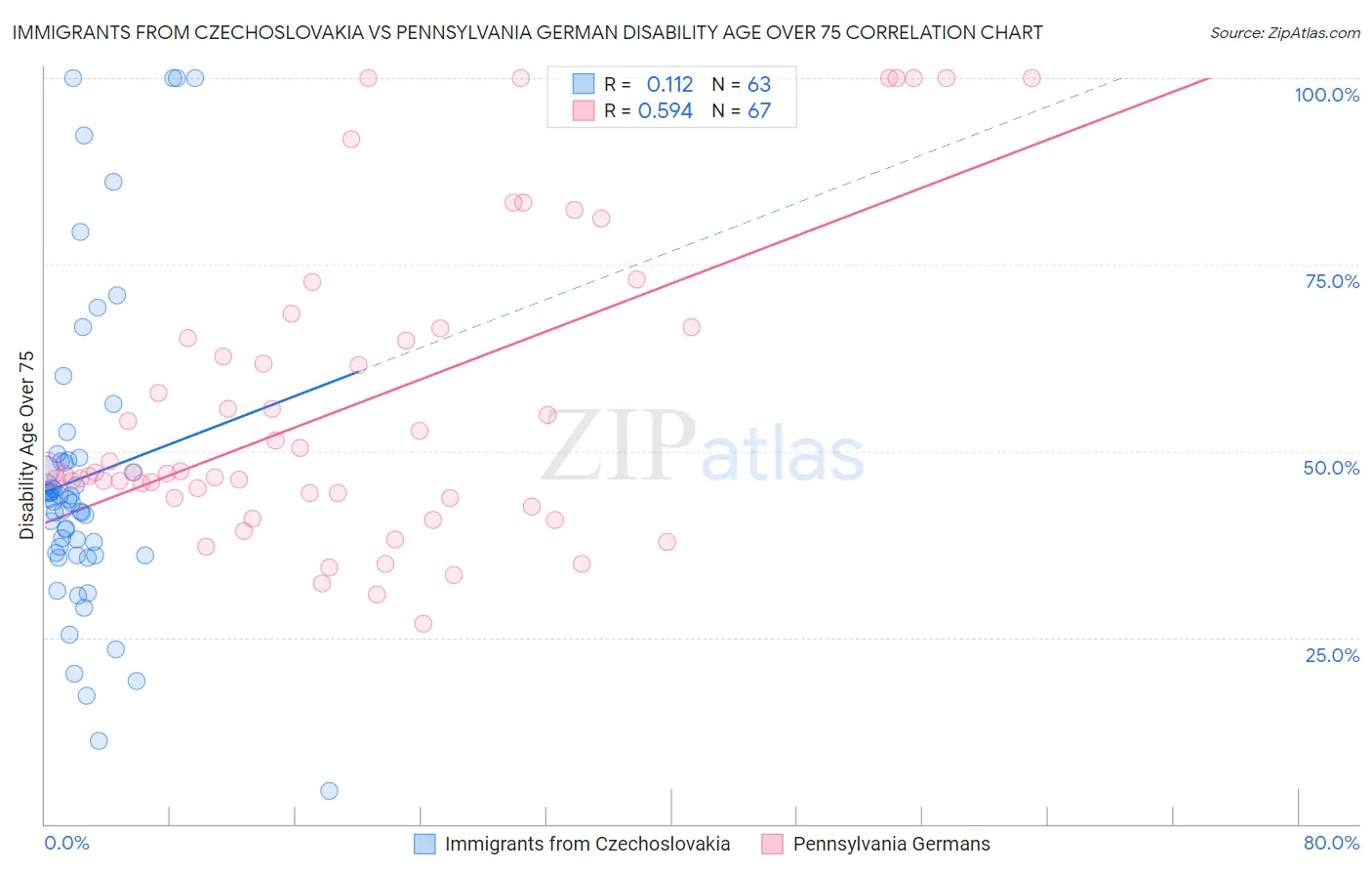 Immigrants from Czechoslovakia vs Pennsylvania German Disability Age Over 75