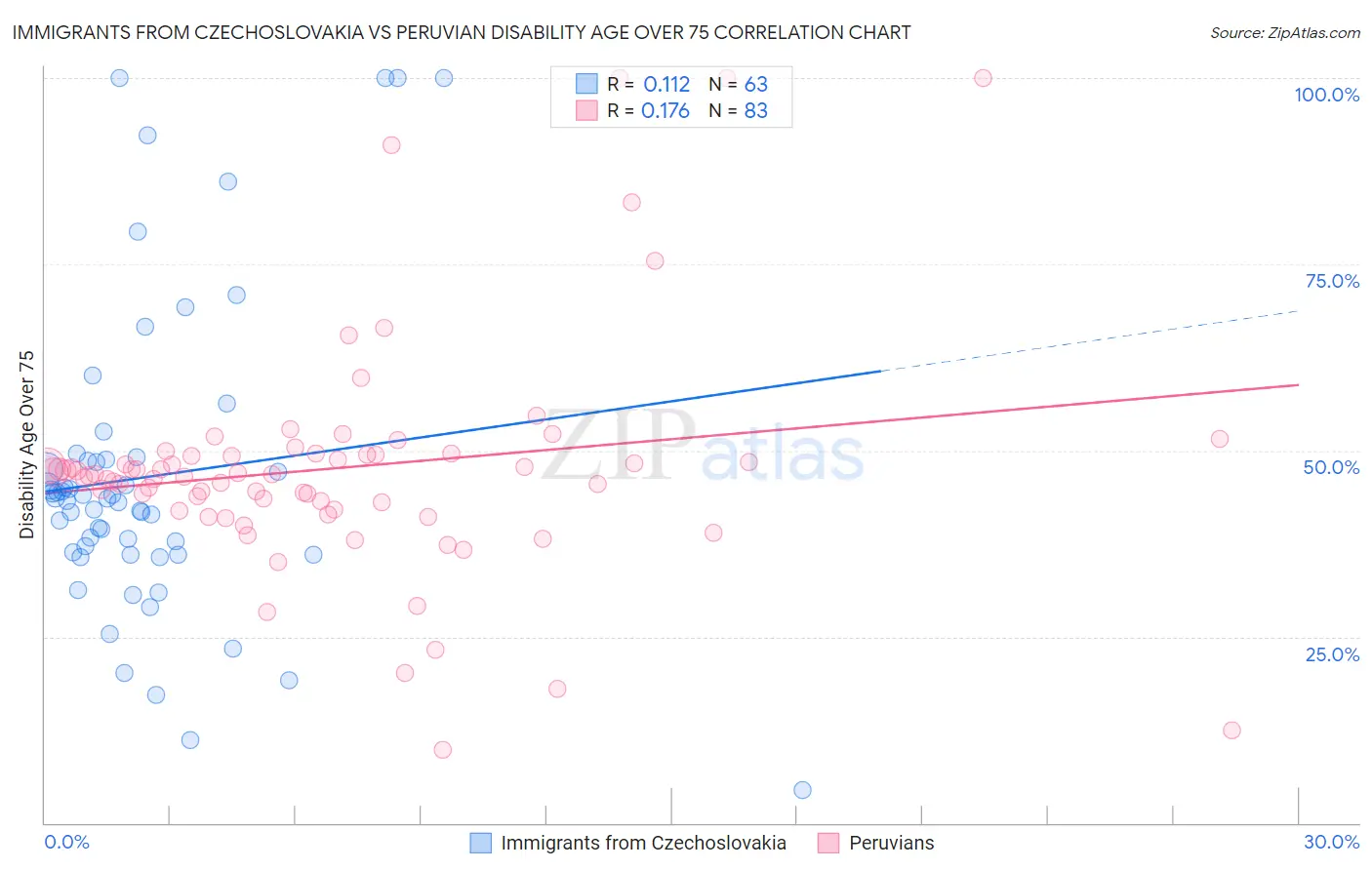 Immigrants from Czechoslovakia vs Peruvian Disability Age Over 75