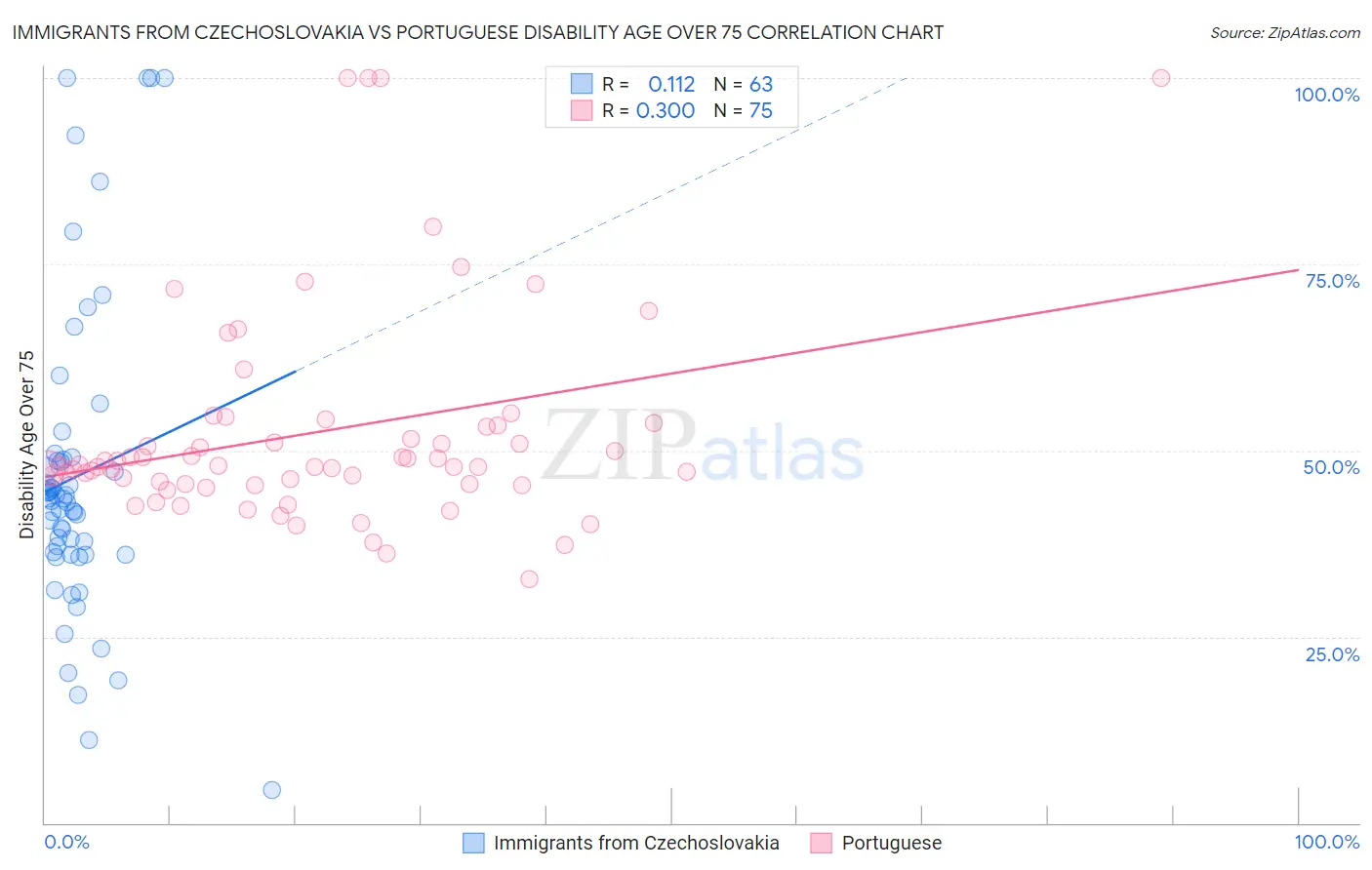 Immigrants from Czechoslovakia vs Portuguese Disability Age Over 75