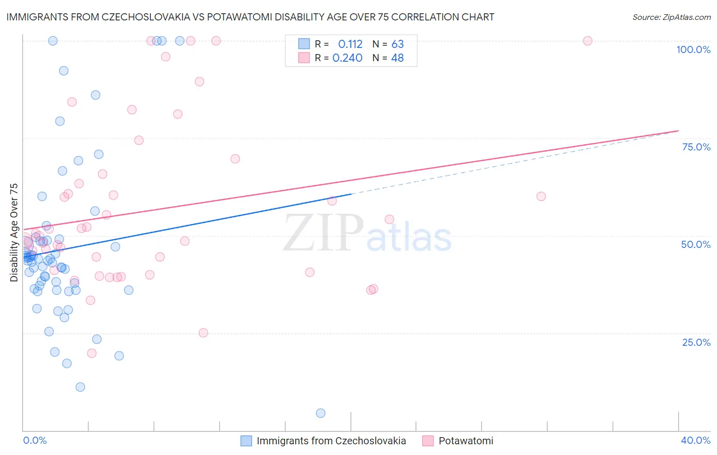 Immigrants from Czechoslovakia vs Potawatomi Disability Age Over 75
