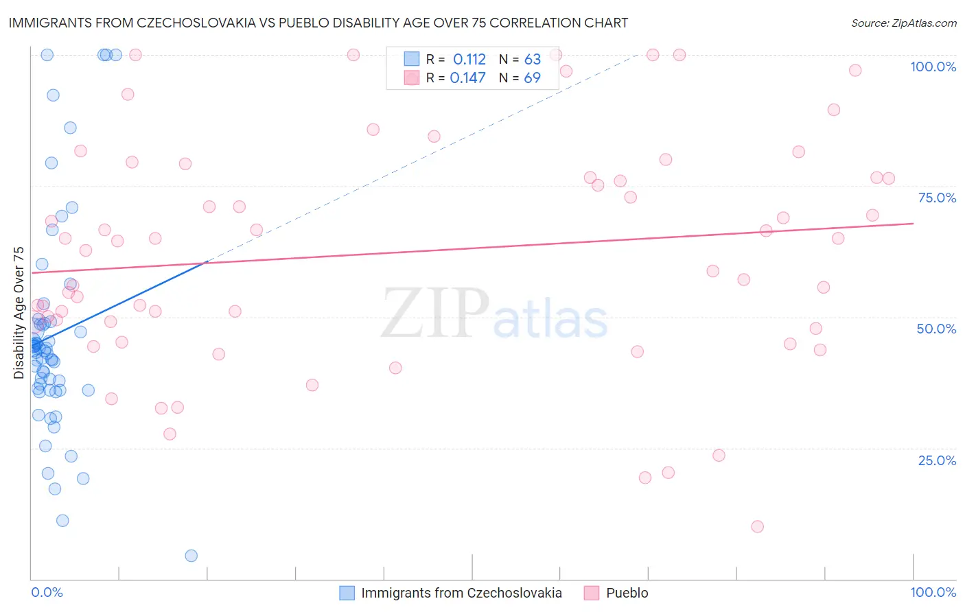 Immigrants from Czechoslovakia vs Pueblo Disability Age Over 75