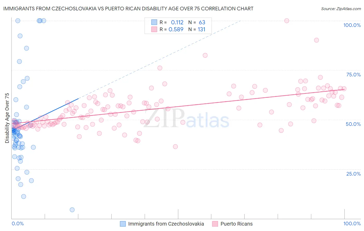 Immigrants from Czechoslovakia vs Puerto Rican Disability Age Over 75