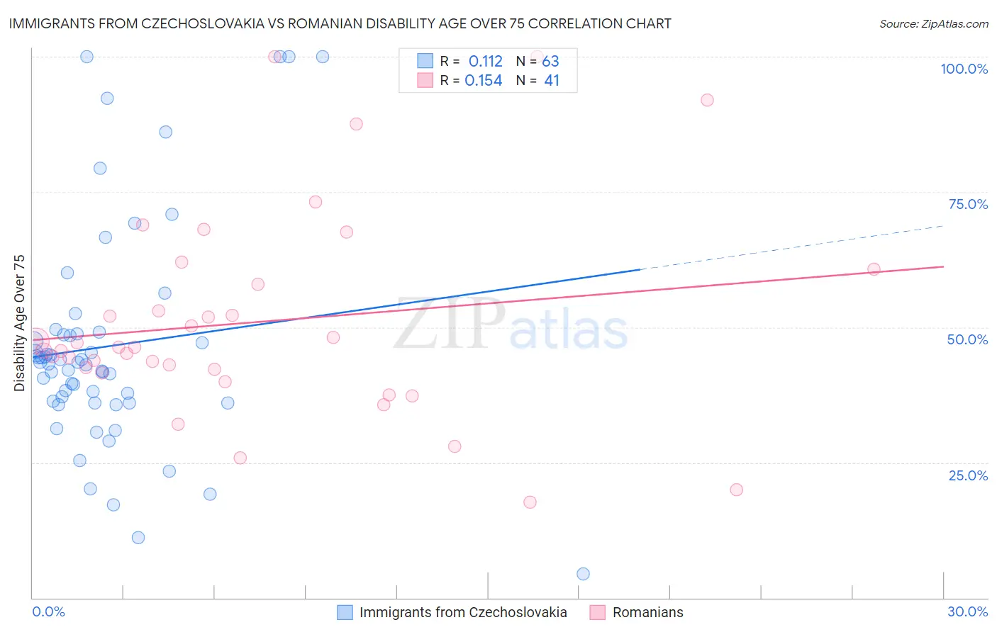 Immigrants from Czechoslovakia vs Romanian Disability Age Over 75