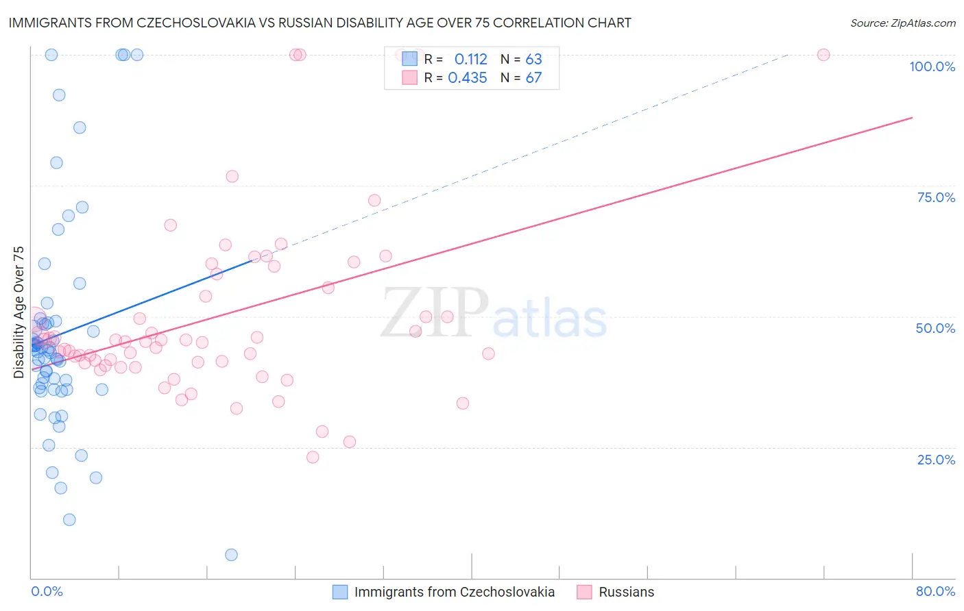 Immigrants from Czechoslovakia vs Russian Disability Age Over 75