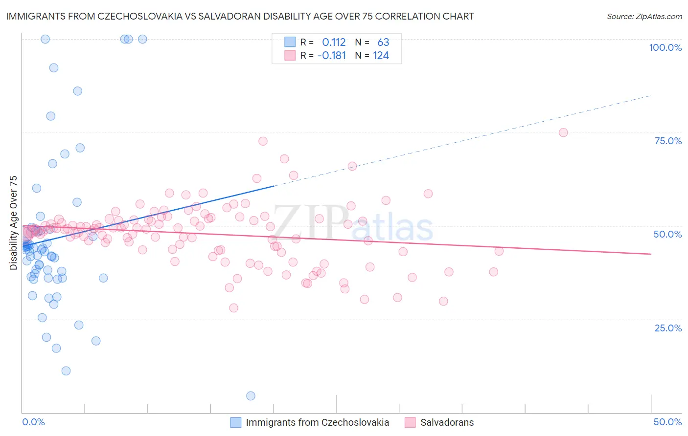 Immigrants from Czechoslovakia vs Salvadoran Disability Age Over 75