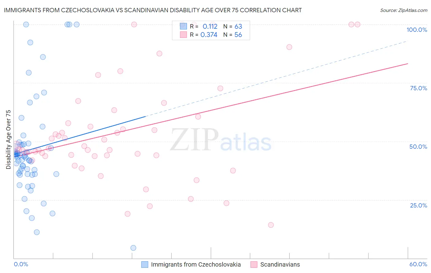 Immigrants from Czechoslovakia vs Scandinavian Disability Age Over 75