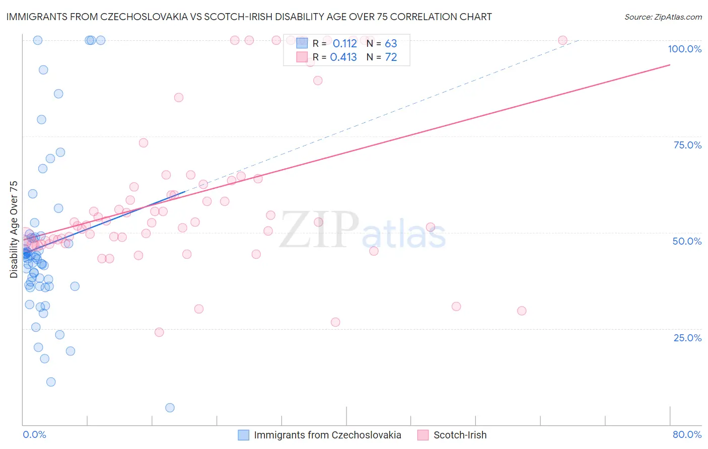 Immigrants from Czechoslovakia vs Scotch-Irish Disability Age Over 75