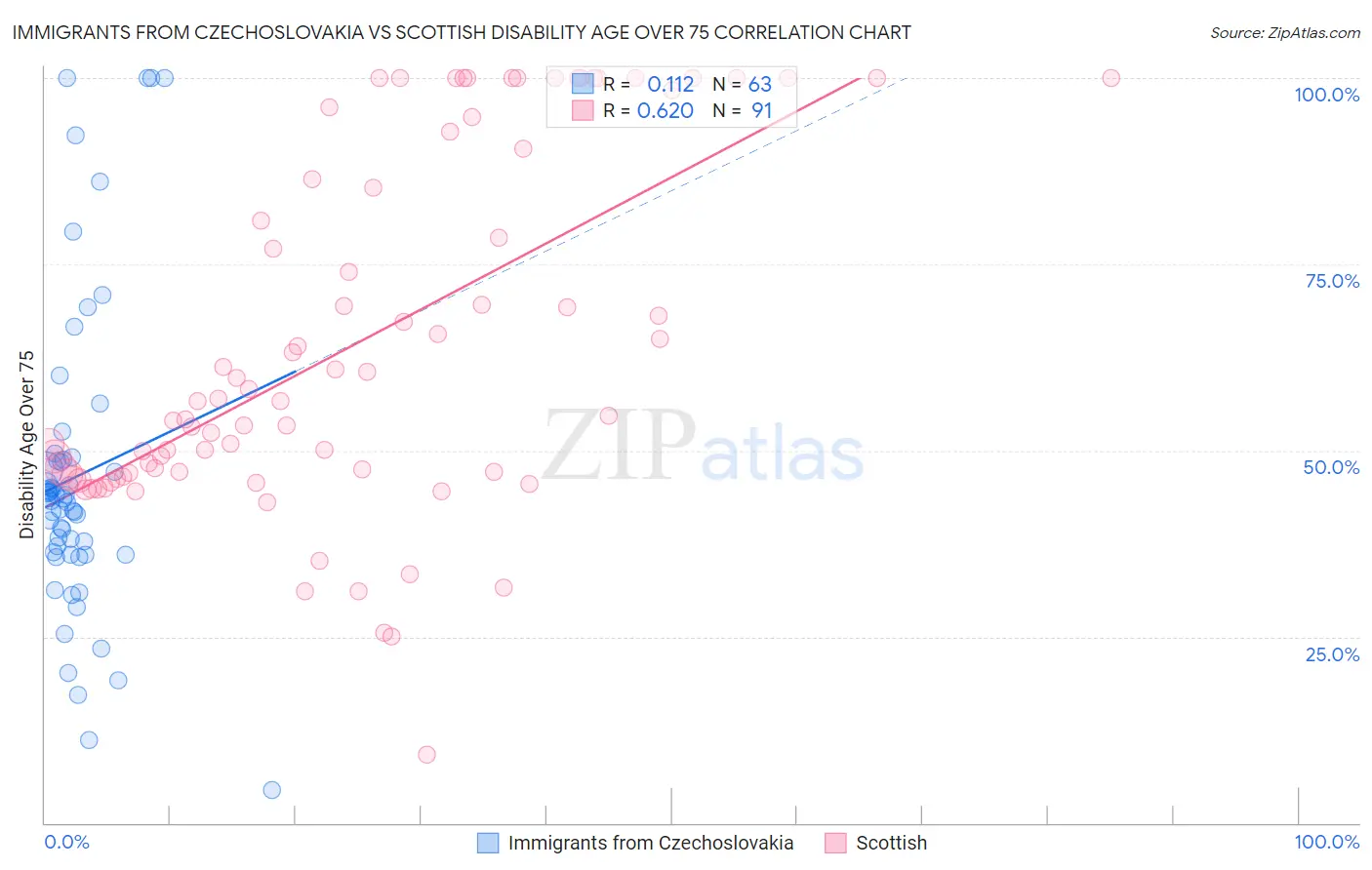 Immigrants from Czechoslovakia vs Scottish Disability Age Over 75