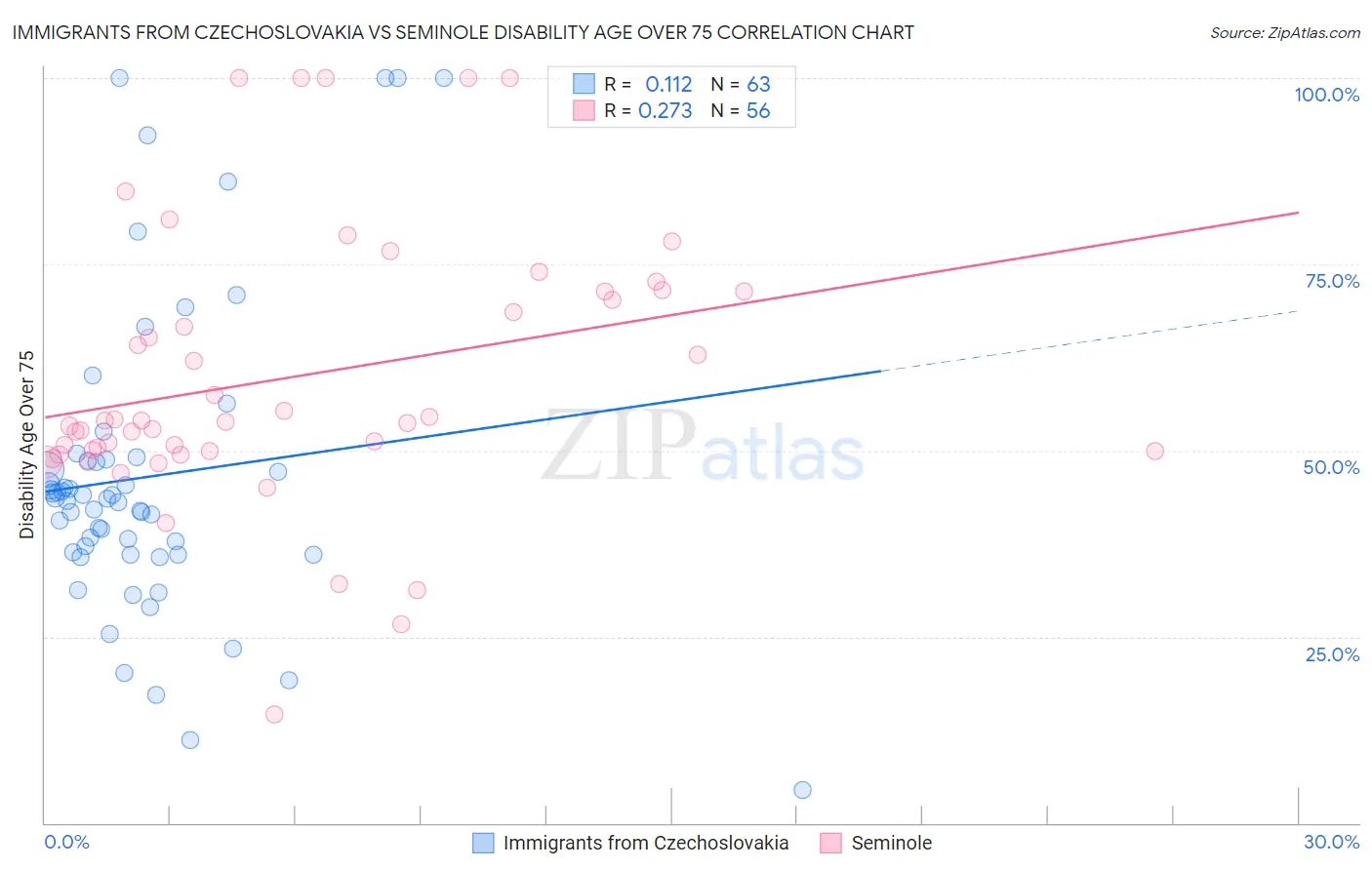 Immigrants from Czechoslovakia vs Seminole Disability Age Over 75