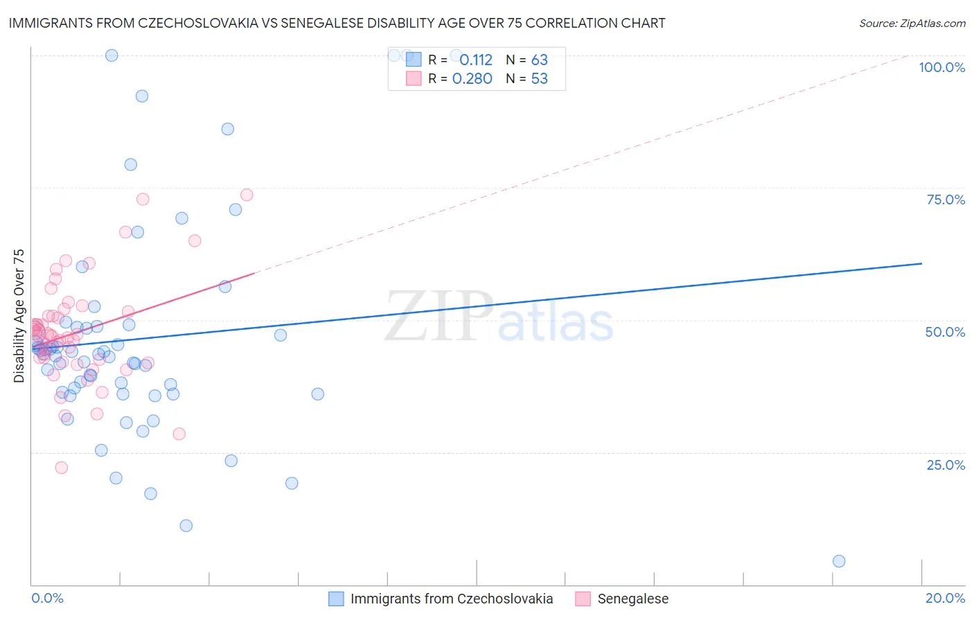 Immigrants from Czechoslovakia vs Senegalese Disability Age Over 75