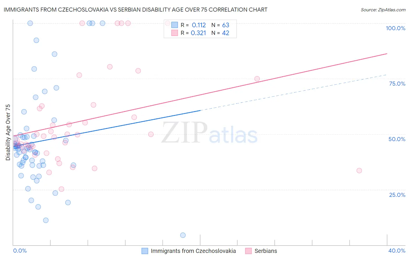 Immigrants from Czechoslovakia vs Serbian Disability Age Over 75