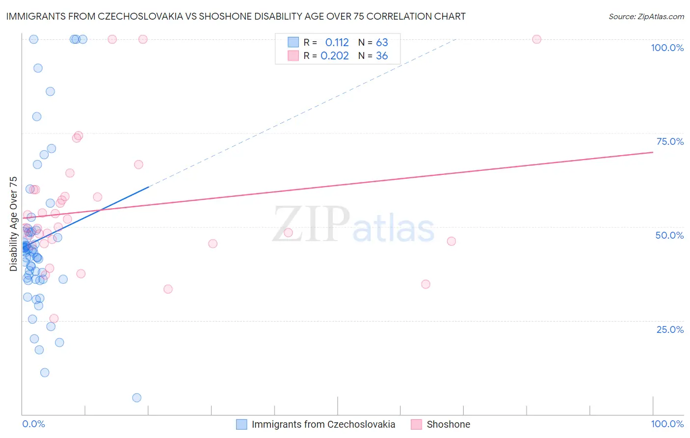 Immigrants from Czechoslovakia vs Shoshone Disability Age Over 75