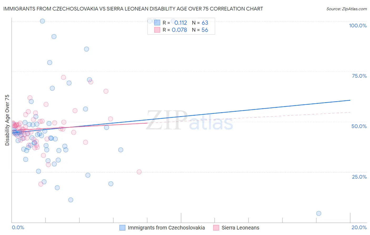 Immigrants from Czechoslovakia vs Sierra Leonean Disability Age Over 75