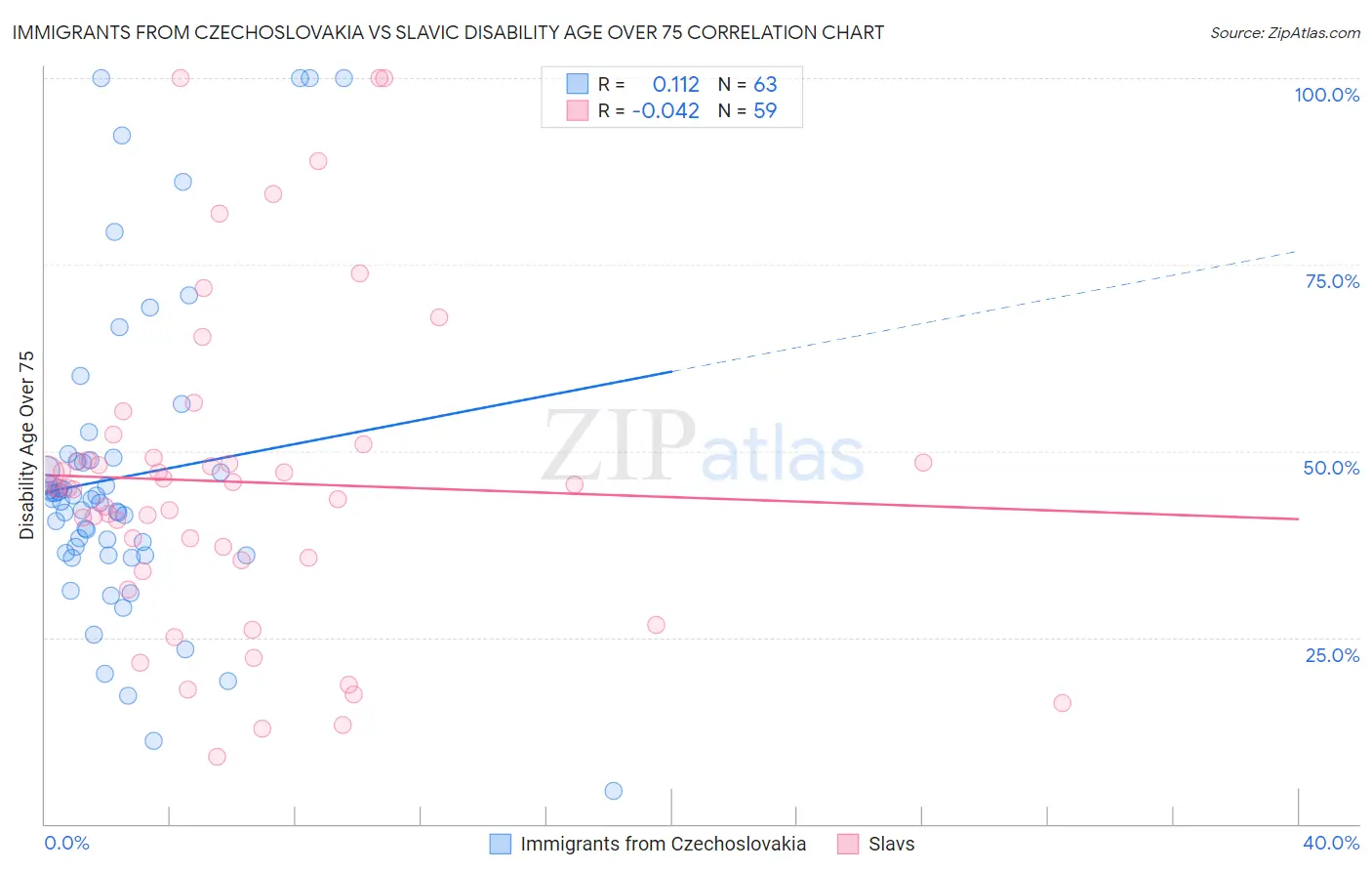 Immigrants from Czechoslovakia vs Slavic Disability Age Over 75