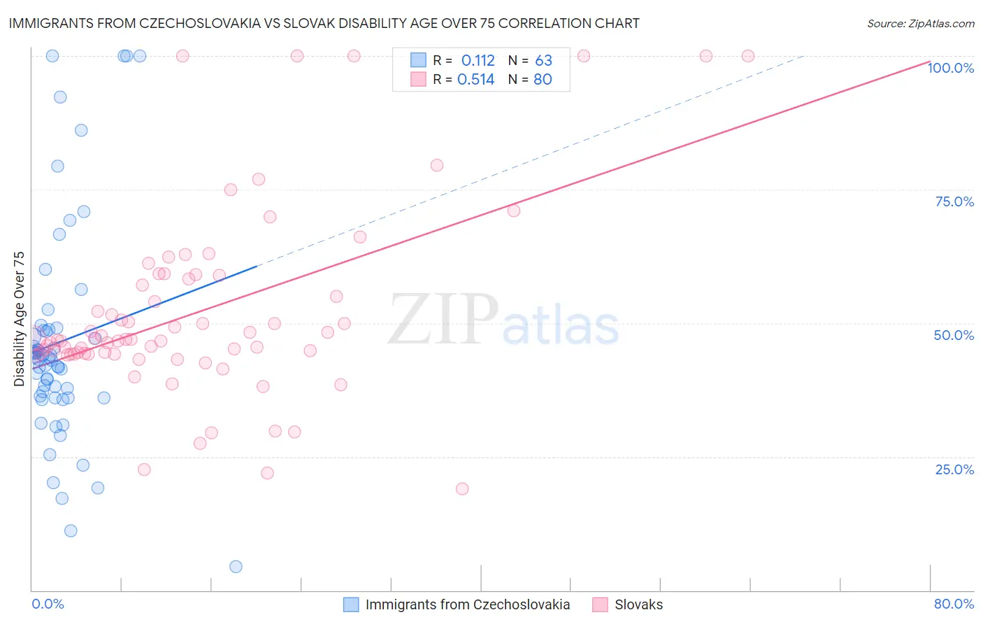 Immigrants from Czechoslovakia vs Slovak Disability Age Over 75