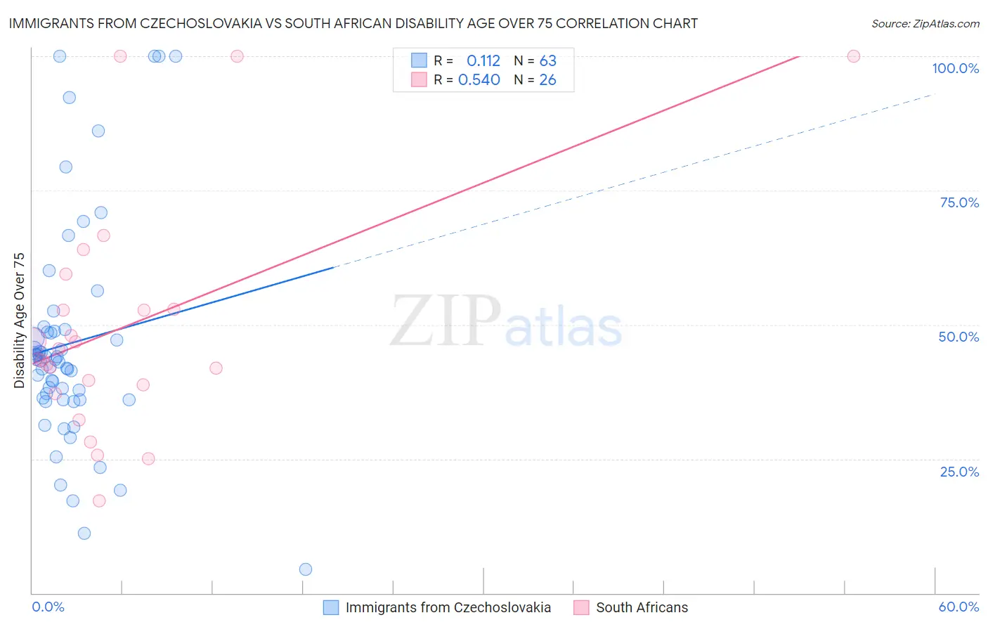 Immigrants from Czechoslovakia vs South African Disability Age Over 75